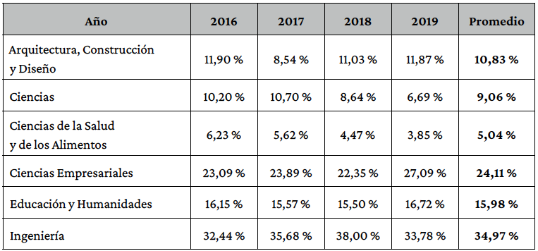 Tasa de desercin por facultades, 2016-2019.