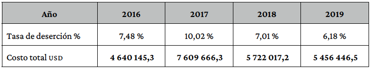 Evolucin del costo monetario de la desercin, periodo 2016-2019.