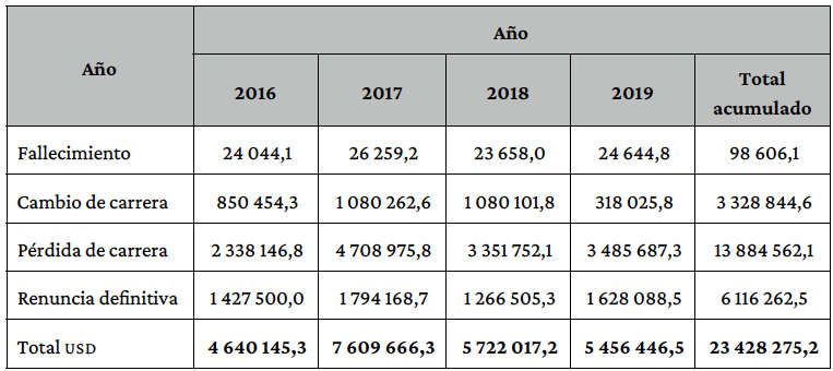 Principales motivos de la desercin y su costo, periodo 2016-2019.
