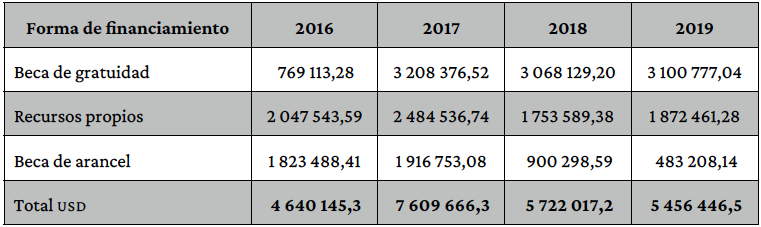 Financiamiento del costo de la desercin, periodo 2016-2019.