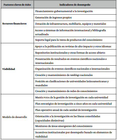 Factores claves de xito e indicadores de desempeo de la investigacin universitaria.