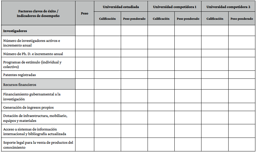 Matriz del perfil competitivo para universidades lderes en investigacin.