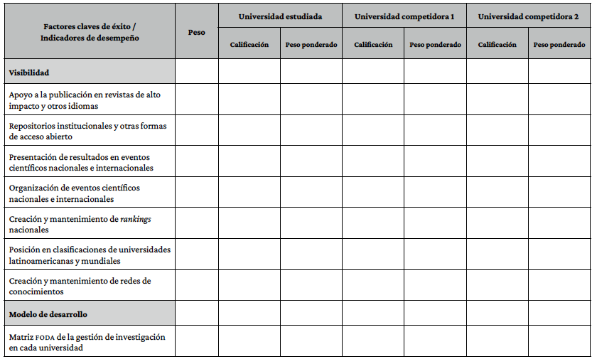 Matriz del perfil competitivo para universidades lderes en investigacin.