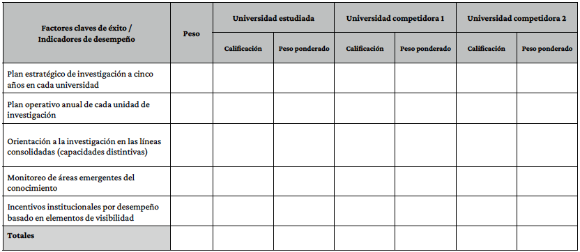 Matriz del perfil competitivo para universidades lderes en investigacin.