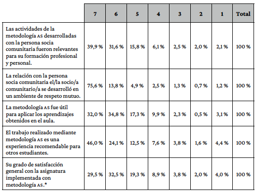 Percepci�n del estudiantado respecto la implementaci�n de la metodolog�a as durante el periodo 2016-2018.