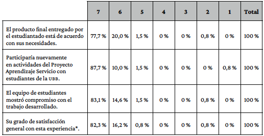 Percepci�n de socios comunitarios respecto la implementaci�n de la metodolog�a as durante el periodo 2016-2018.