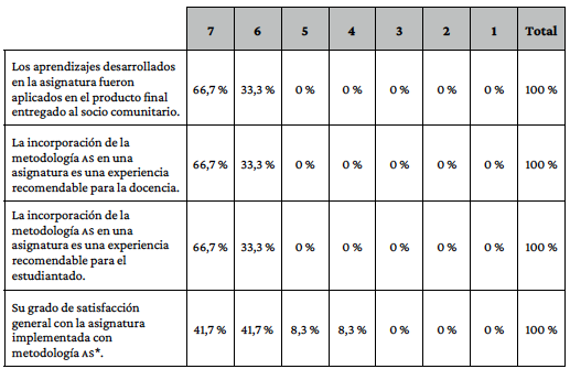 Percepci�n de los docentes respecto la implementaci�n de la metodolog�a as durante el periodo 2016-2018.