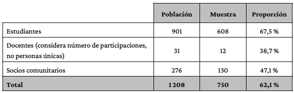 Poblaci�n y muestra del cuestionario de percepci�n de las asignaturas con as durante el periodo 2016-2018.