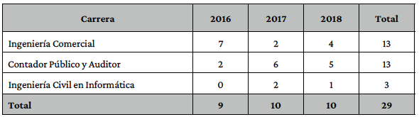 n�mero de asignaturas implementadas con as en la face durante el periodo 2016-2018.