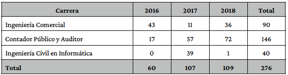 n�mero de socios comunitarios atendidos en las asignaturas implementadas con as de la face durante el periodo 2016-2018.