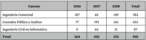 n�mero de estudiantes que participaron en las asignaturas implementadas con as de la face durante el periodo 2016-2018.