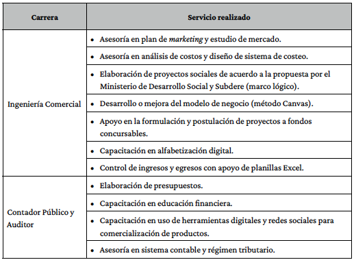 Resumen de los servicios proporcionados durante el periodo 2016-2018.
