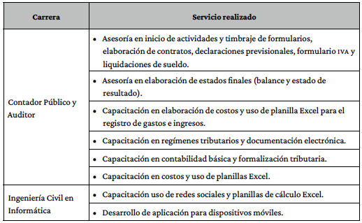 Resumen de los servicios proporcionados durante el periodo 2016-2018.