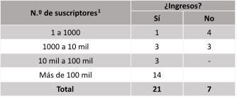 Ingresos s�no con relaci�n a la cantidad de suscriptores seg�n productores que entienden su actividad como trabajo