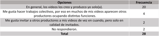 Formas de desarrollo de la producci�n de CAV en YT seg�n productores que la conciben como trabajo (n=28)