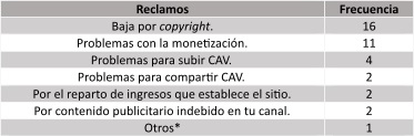 Temas de reclamo a YouTube seg�n productores (n=19) Respuesta m�ltiple
