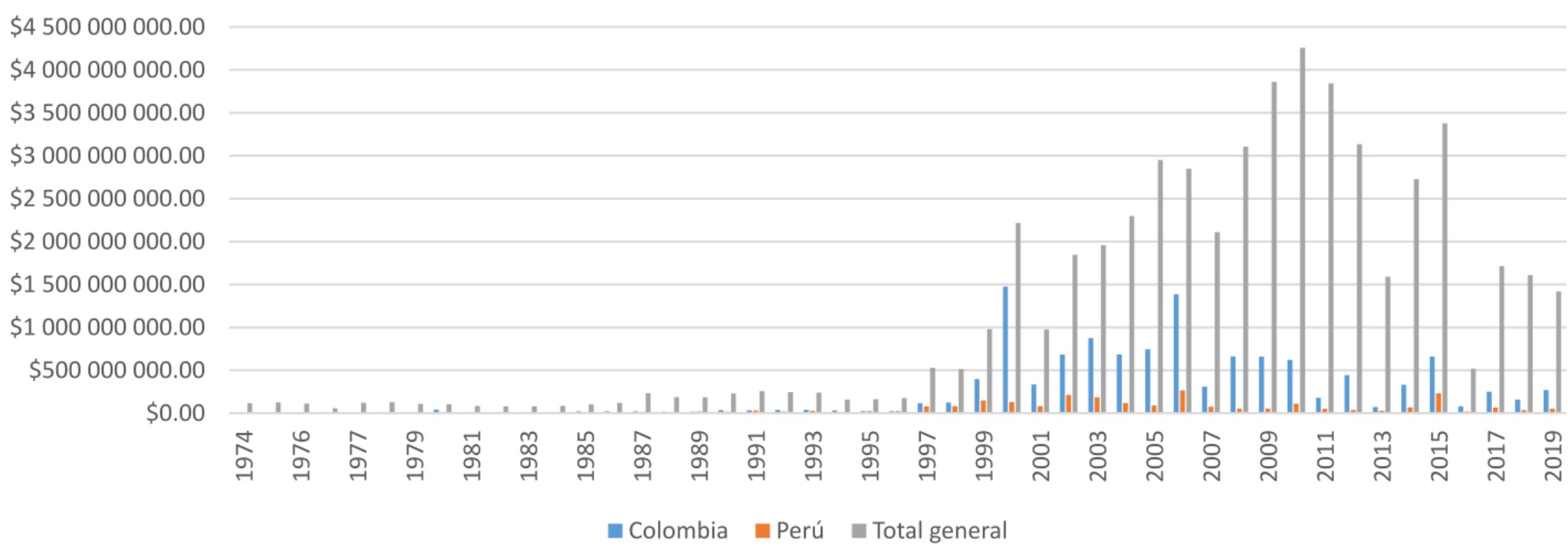Gasto de Estados Unidos en la lucha contra las drogas 1974-2018