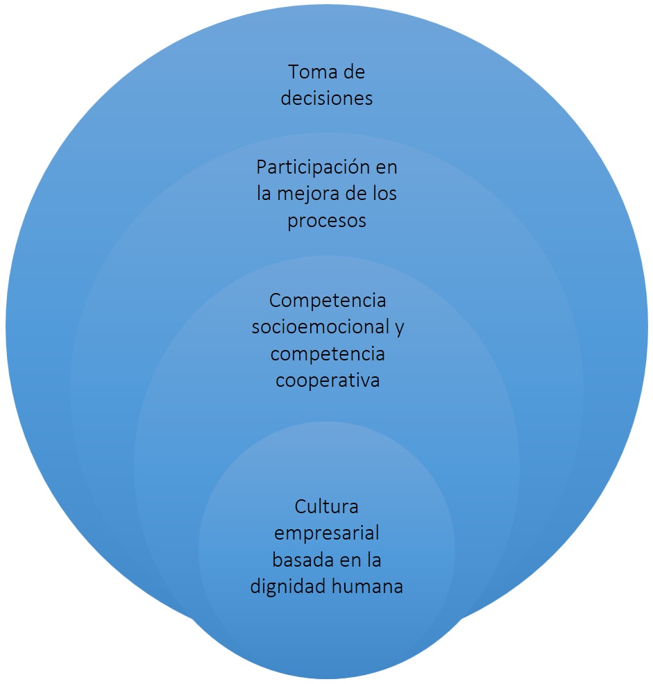 Representaci�n del modelo de filosof�a de la cultura empresarial neohumanismo de sociabilidad avanzada NHSA