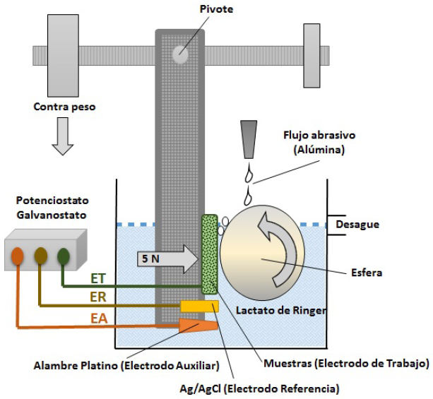 Esquema de equipo de microabrasi&oacute;n
configurado para pruebas electroqu&iacute;micas.
