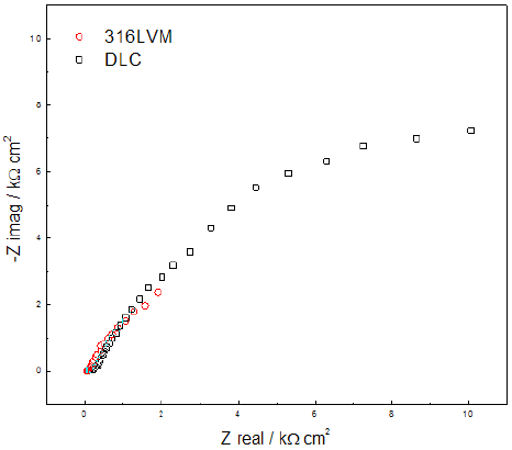 Resultados espectroscopia de impedancia electroqu&iacute;mica de
sustrato 316LVM sin recubrimiento y con recubrimiento DLC/Si.