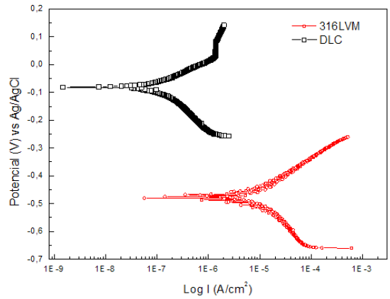 Curvas Potenciodin&aacute;micas Tafel de sustrato 316LVM vs. recubrimiento
DLC/Si.