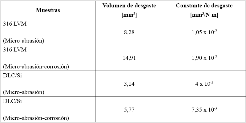 Datos de vol&uacute;menes y constantes de desgaste
