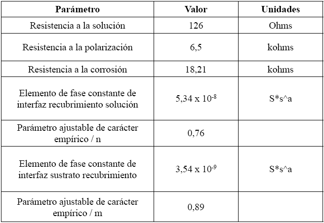 Par&aacute;metros de la prueba EIS sobre sustrato de 316LVM con recubrimiento DLC /Si