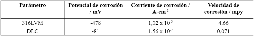 Resultados de curvas potenciodi n&aacute;micas Tafel