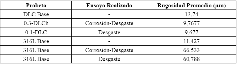 Datos de rugosidad obtenida en cada ensayo