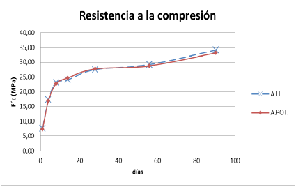 Evolución de la resistencia al esfuerzo de la compresión
hasta los 90 días.
