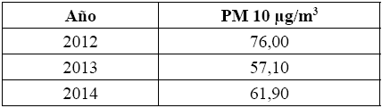 MATERIAL PARTICULADO PM 10; PROMEDIOS ANUALES