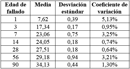 ESTADÍSTICAS DE LOS ENSAYOS A
COMPRESIÓN DEL CONCRETO CON AGUAS LLUVIA