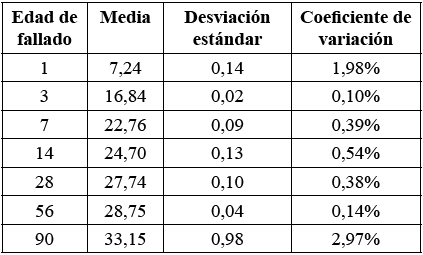 ESTADÍSTICAS DE LOS ENSAYOS A
COMPRESIÓN DEL CONCRETO CON AGUA POTABILIZADA