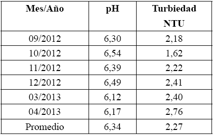DATOS OBTENIDOS DEL ANÁLISIS DEL
AGUA LLUVIA POR PARTE DEL LABORATORIO DE CONTROL DE CALIDAD DE LA IUCMA