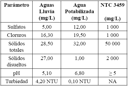 COMPARACIÓN DE PARÁMETROS LÍMITE
ENTRE AGUA POTABILIZADA Y AGUAS LLUVIA PARA CONCRETO