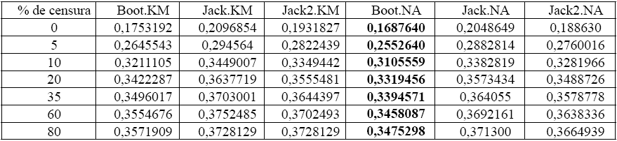Amplitud de los I.C primer cuartil, n=25