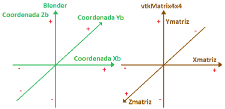 Análisis de los planos cartesianos de Blender y de
vtkMatrix4x4. 

 