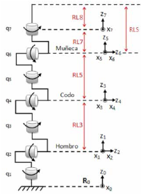 Estructura cinemática del robot PA-10.