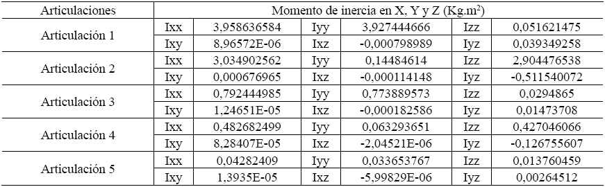 Valores de los parámetros dinámicos (segundo
momento de inercia)
