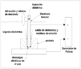 Perforación profunda por EDM.
