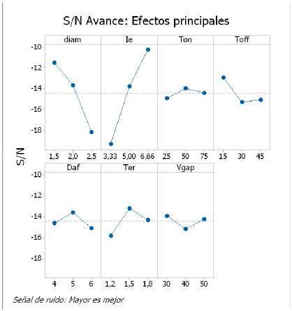 S/N Avance.