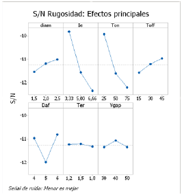 S/N Rugosidad superficial.