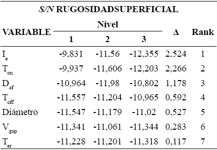 Rugosidad: señales de ruido