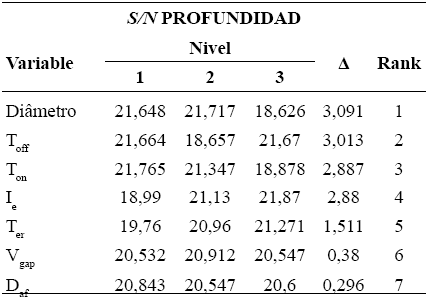 S/N Profundidad