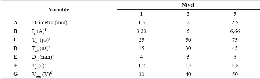 Niveles para las variables experimento L27