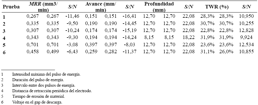 Resultados MRR , Avance, Profundidad
y TWR