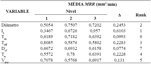 MRR valores medios