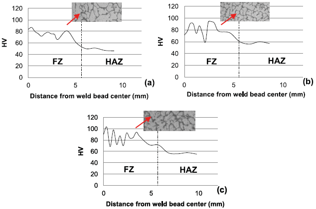 Vickers microhardness from weld bead center to the HAZ, a)
sample 3 (CW 20 %, I 150 A, S 305 mm/min, b) sample 7 (CW 50 %, I 125 A, S 305
mm/min, c) sample 9 (CW 50 %, I 150 A, S 259 mm/min.