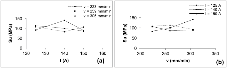 Ultimate tensile strength variation with: a) welding
current, b) welding speed.