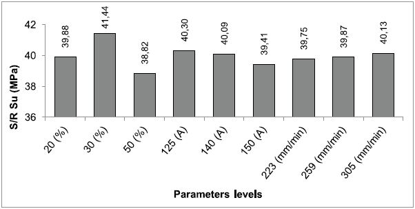 Signal &ndash; noise ratio of ultimate tensile strength.